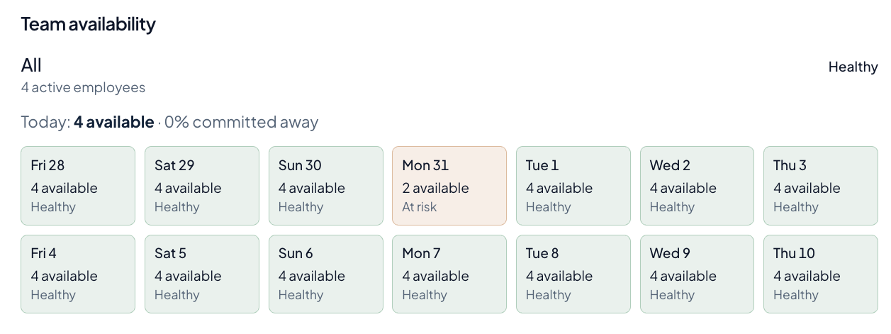 PeopleEvo Professional team availability view showing an at-risk coverage day.